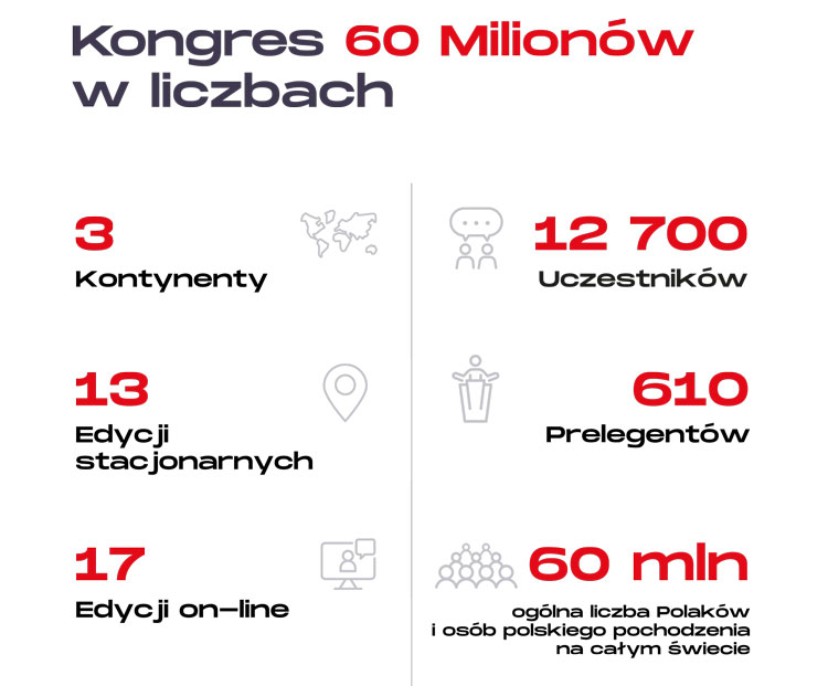 Kongres 60 Milionów w liczbach